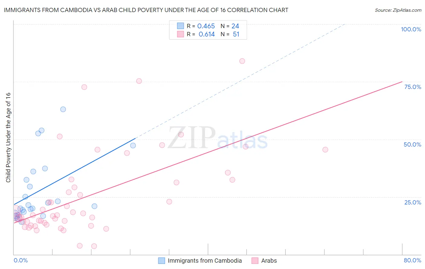 Immigrants from Cambodia vs Arab Child Poverty Under the Age of 16