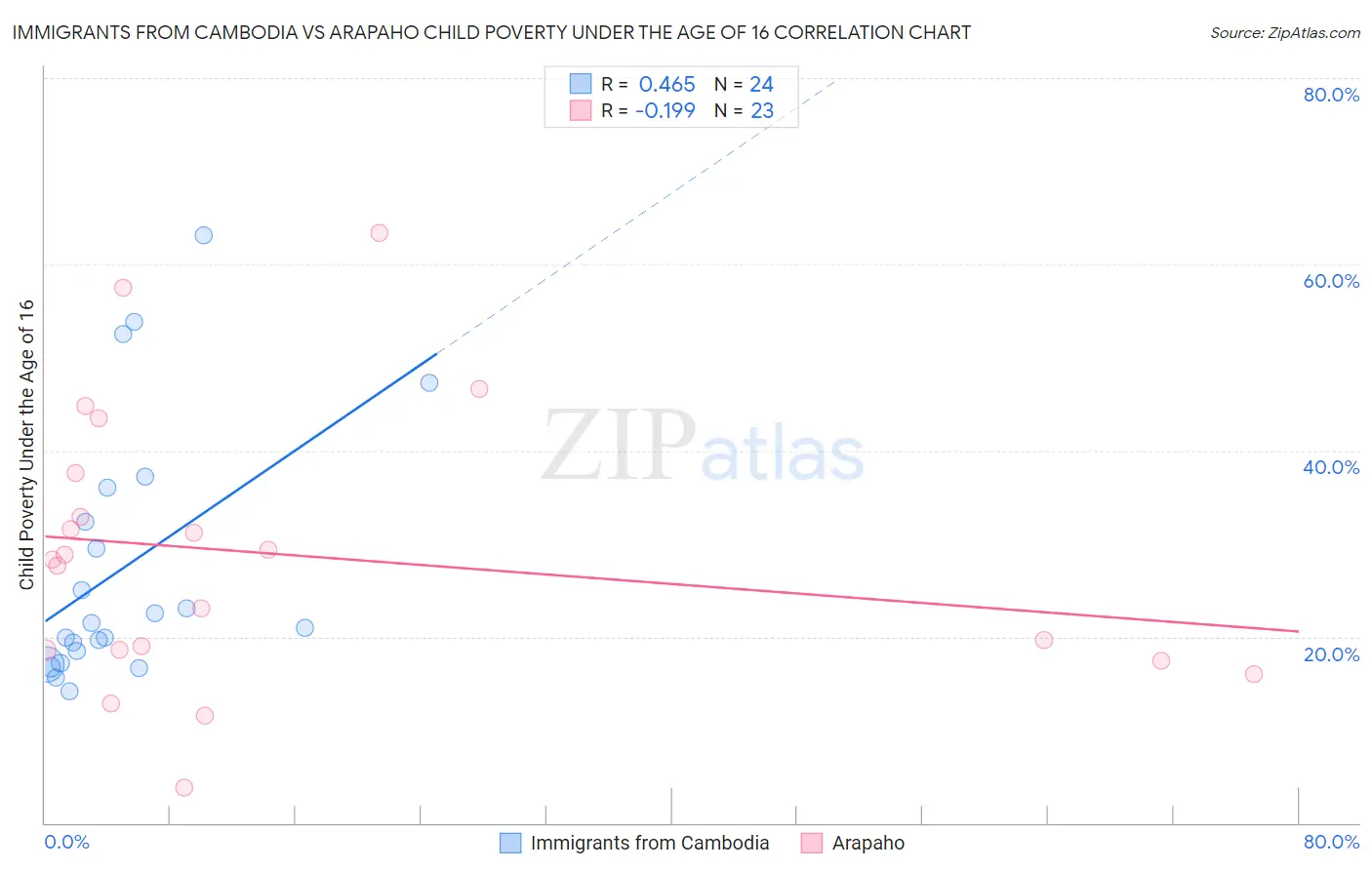Immigrants from Cambodia vs Arapaho Child Poverty Under the Age of 16