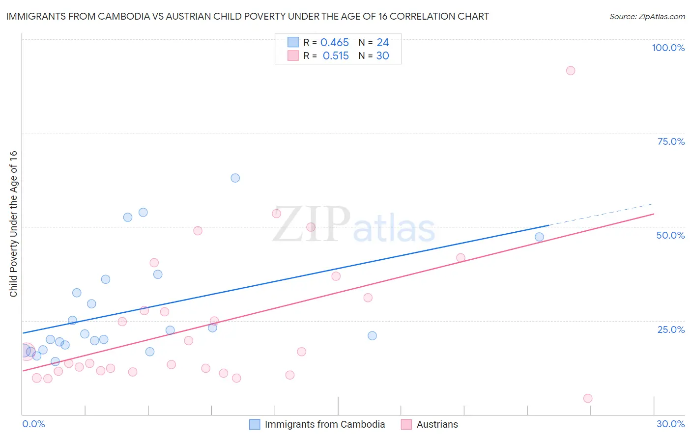 Immigrants from Cambodia vs Austrian Child Poverty Under the Age of 16