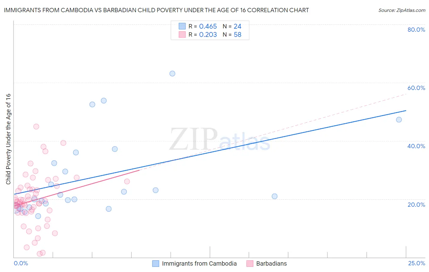 Immigrants from Cambodia vs Barbadian Child Poverty Under the Age of 16