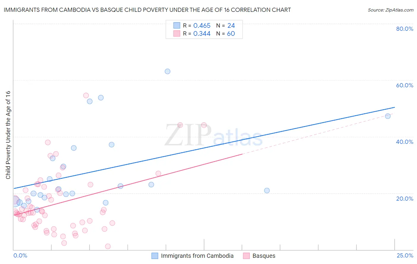 Immigrants from Cambodia vs Basque Child Poverty Under the Age of 16