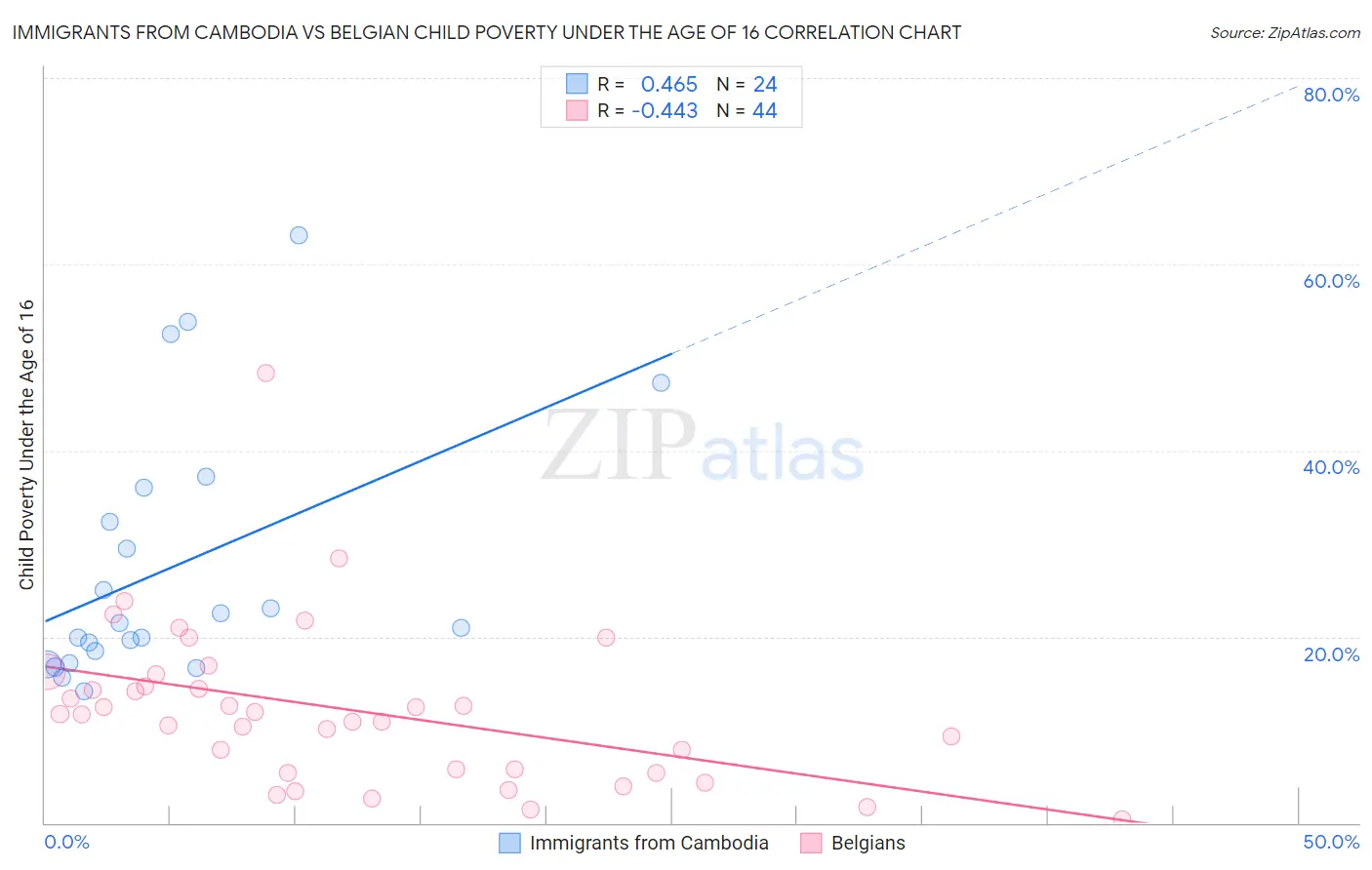 Immigrants from Cambodia vs Belgian Child Poverty Under the Age of 16