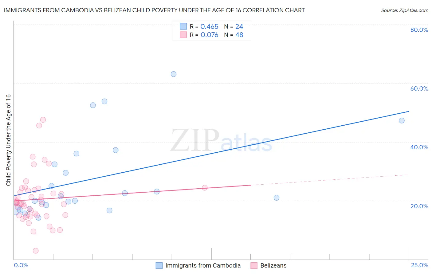 Immigrants from Cambodia vs Belizean Child Poverty Under the Age of 16
