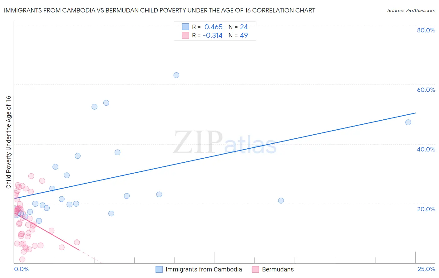 Immigrants from Cambodia vs Bermudan Child Poverty Under the Age of 16