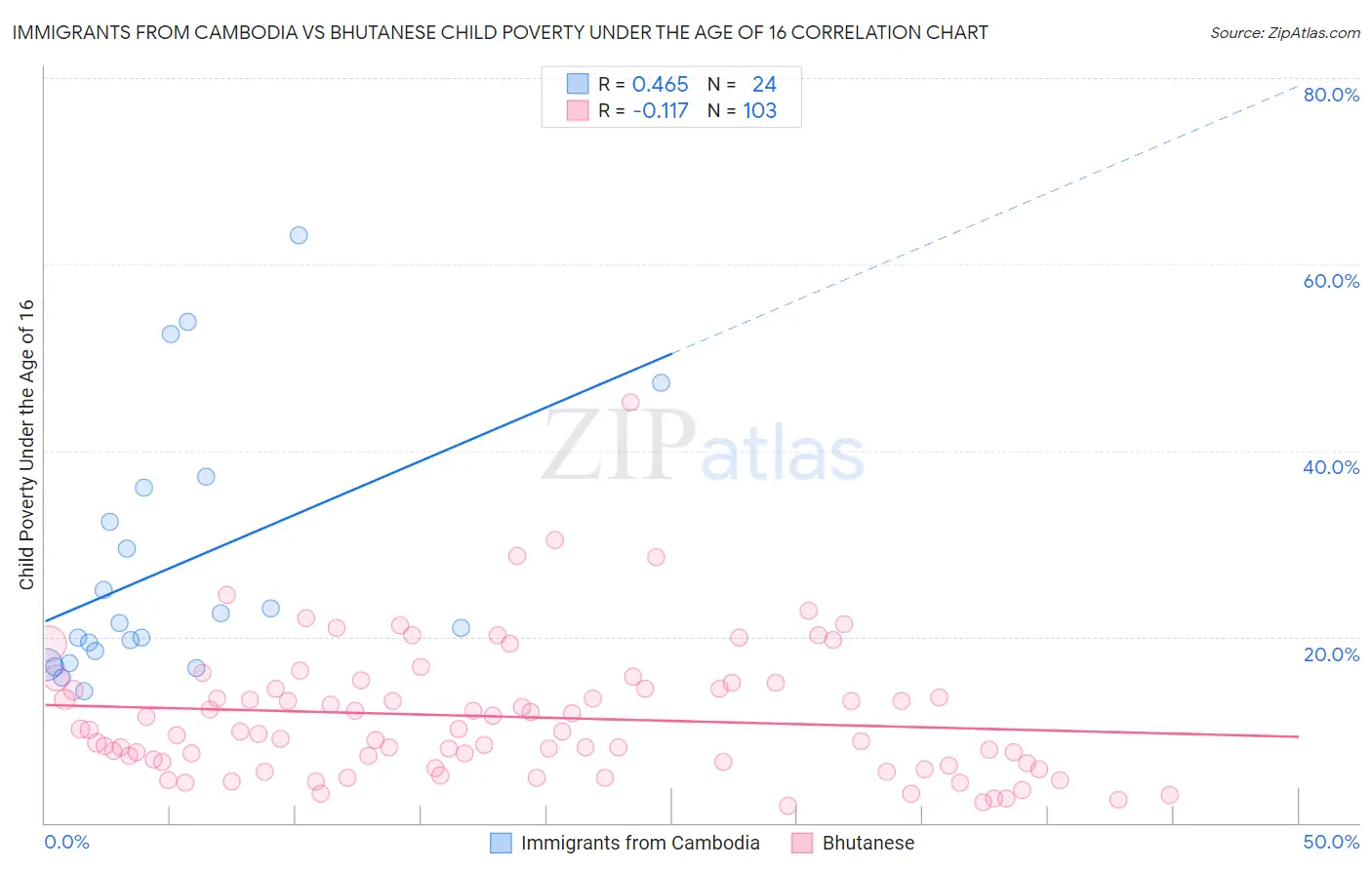 Immigrants from Cambodia vs Bhutanese Child Poverty Under the Age of 16