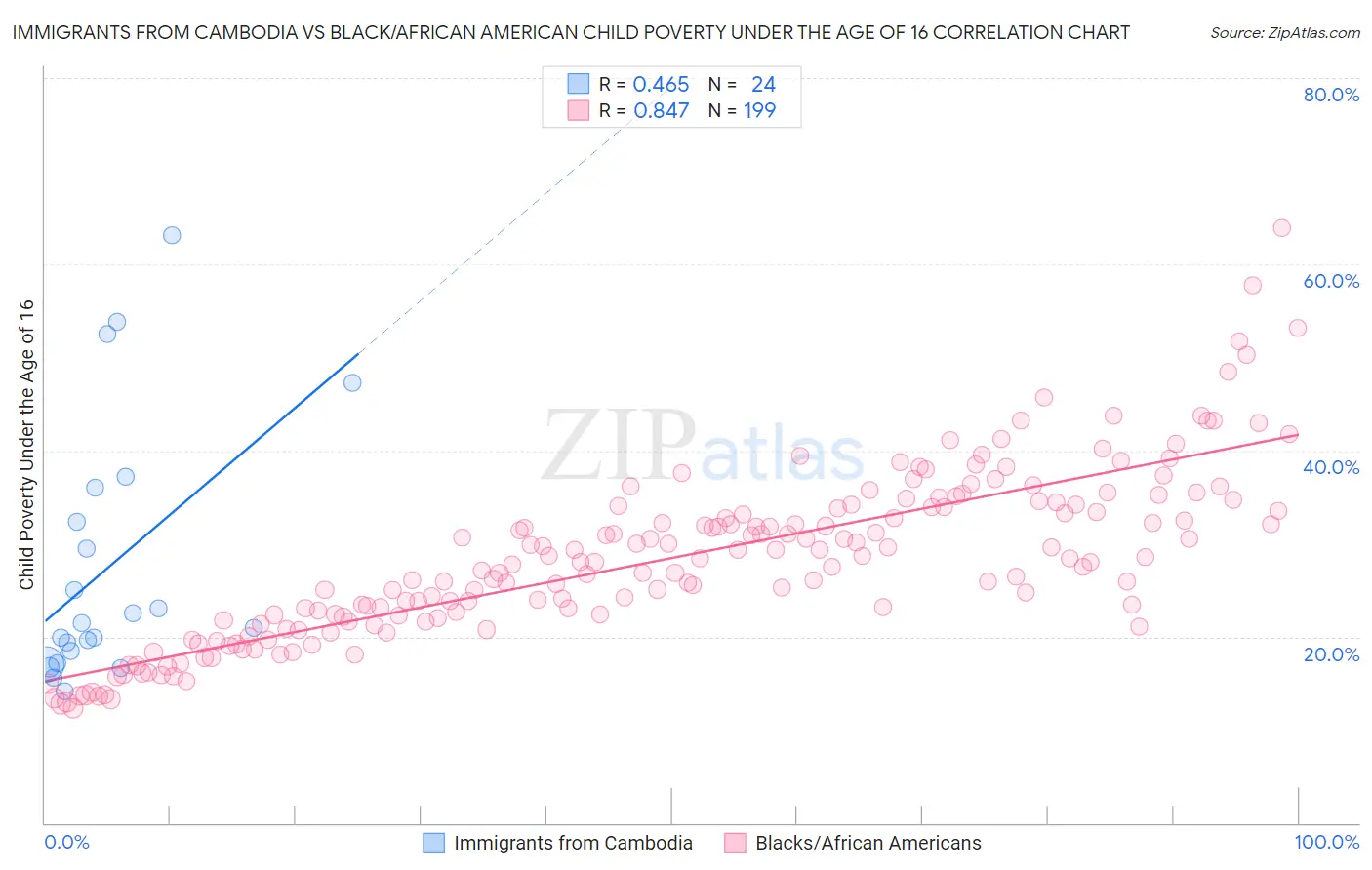 Immigrants from Cambodia vs Black/African American Child Poverty Under the Age of 16