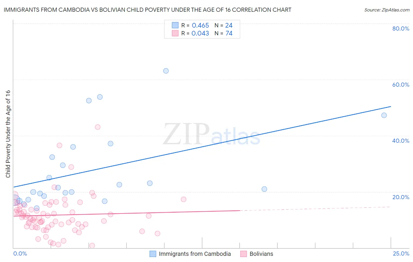 Immigrants from Cambodia vs Bolivian Child Poverty Under the Age of 16