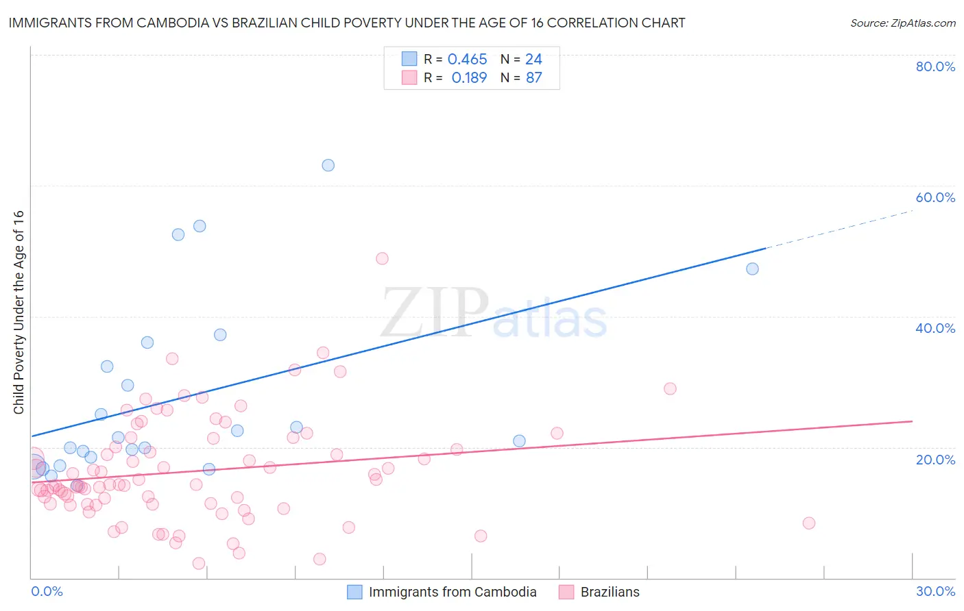 Immigrants from Cambodia vs Brazilian Child Poverty Under the Age of 16