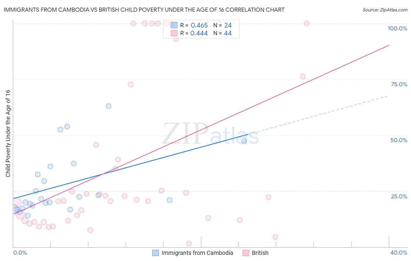 Immigrants from Cambodia vs British Child Poverty Under the Age of 16
