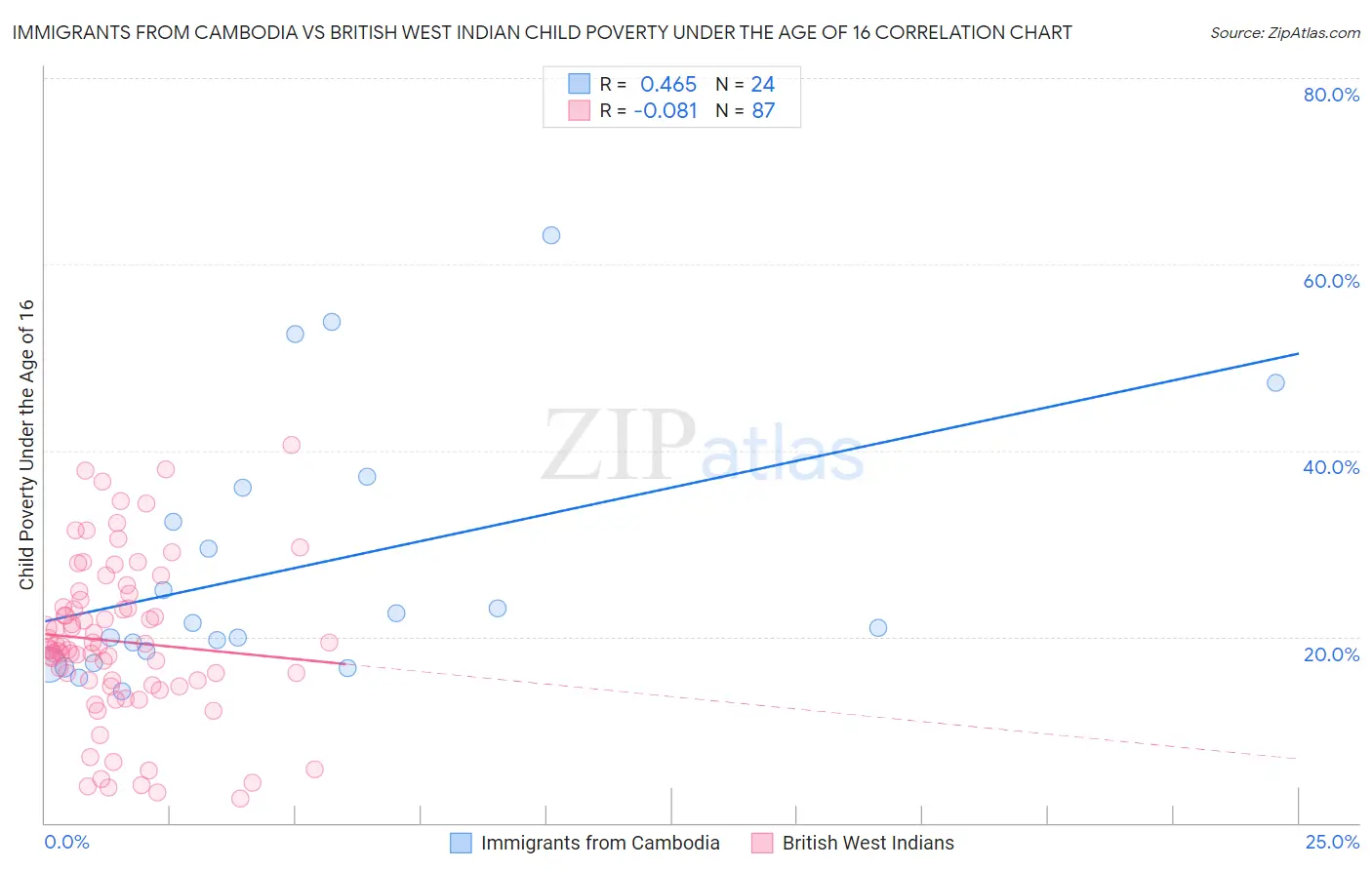 Immigrants from Cambodia vs British West Indian Child Poverty Under the Age of 16