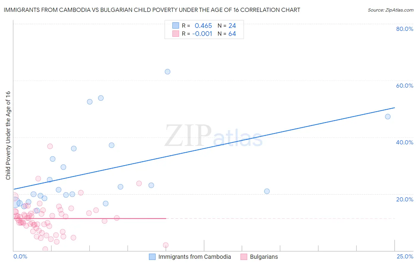 Immigrants from Cambodia vs Bulgarian Child Poverty Under the Age of 16