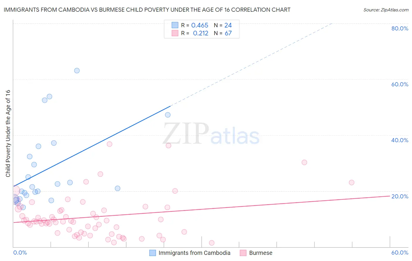 Immigrants from Cambodia vs Burmese Child Poverty Under the Age of 16