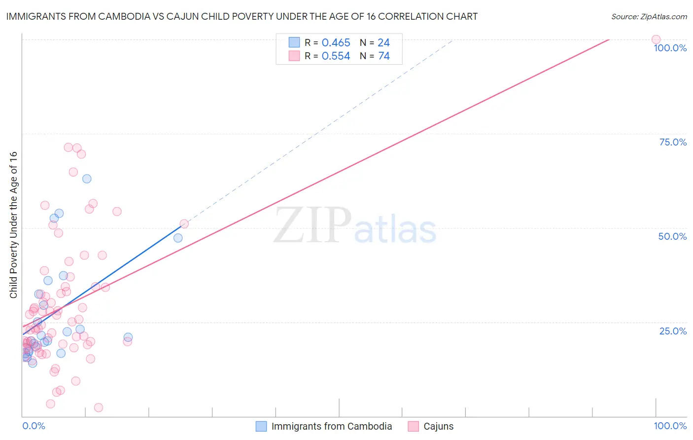 Immigrants from Cambodia vs Cajun Child Poverty Under the Age of 16