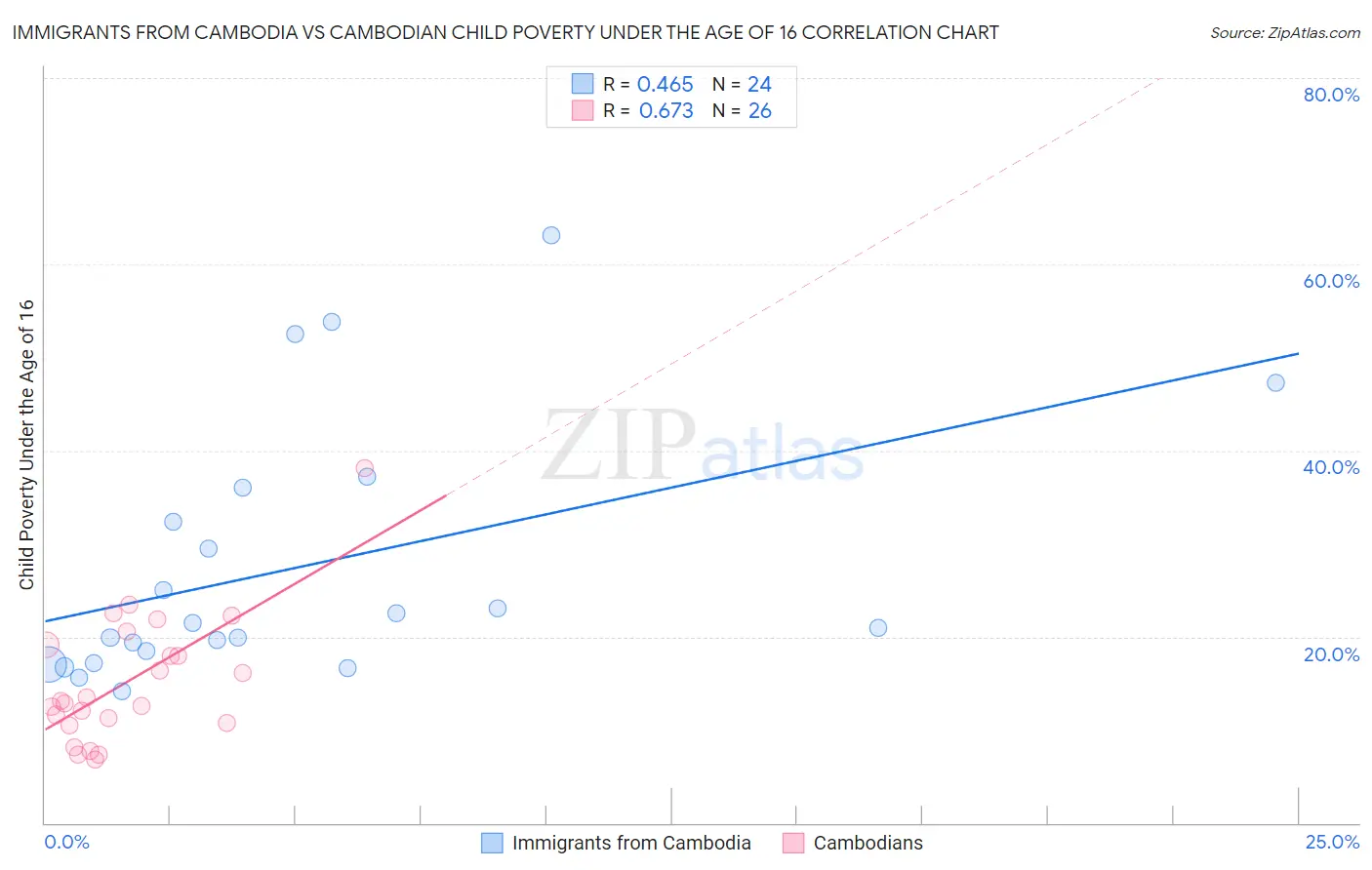Immigrants from Cambodia vs Cambodian Child Poverty Under the Age of 16