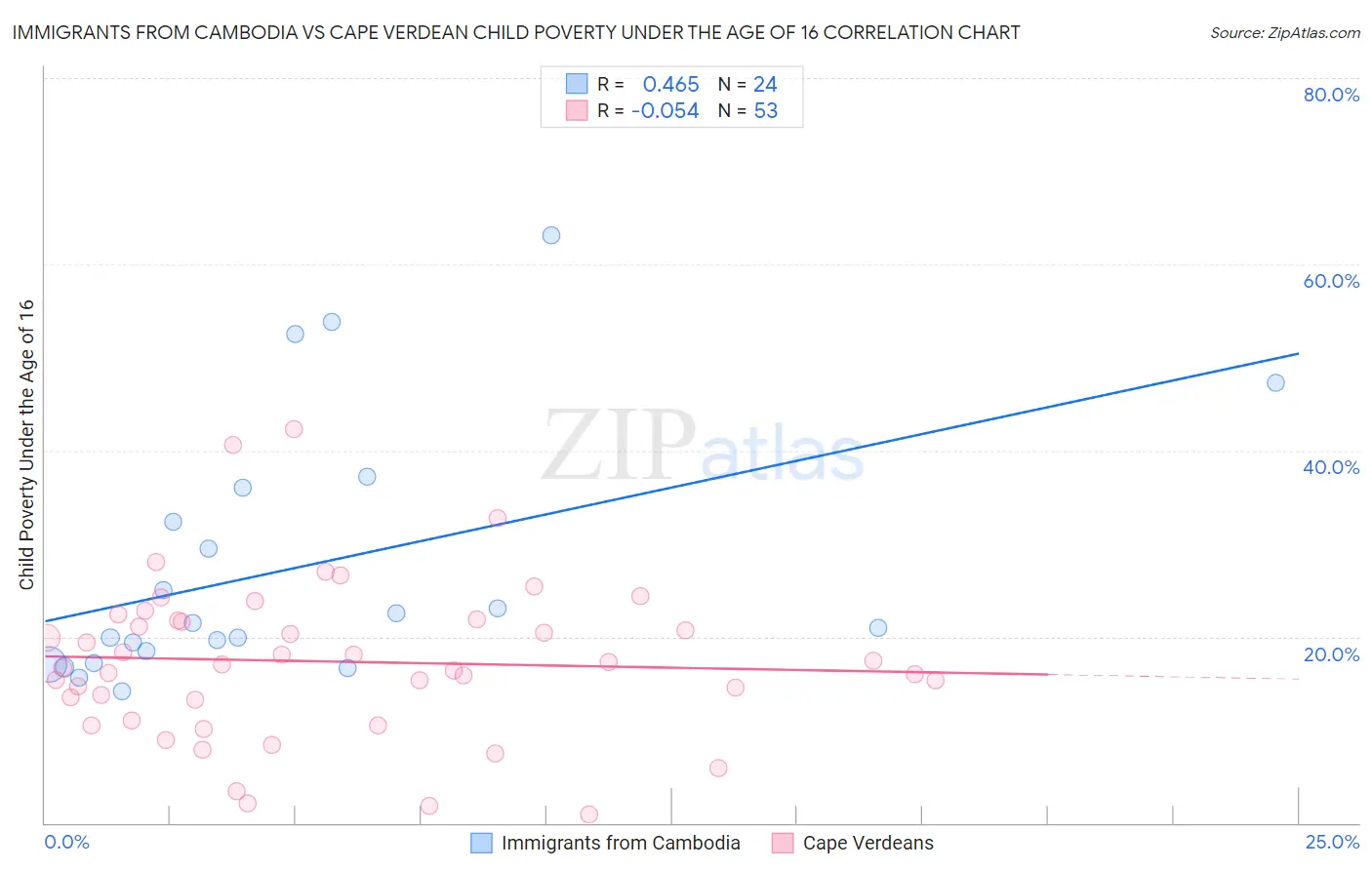 Immigrants from Cambodia vs Cape Verdean Child Poverty Under the Age of 16