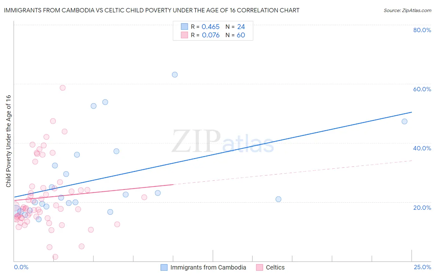 Immigrants from Cambodia vs Celtic Child Poverty Under the Age of 16