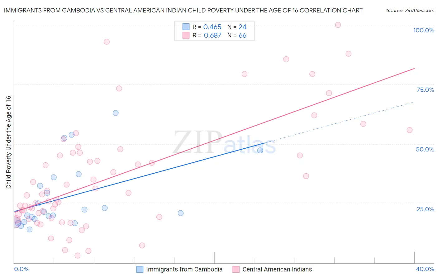 Immigrants from Cambodia vs Central American Indian Child Poverty Under the Age of 16