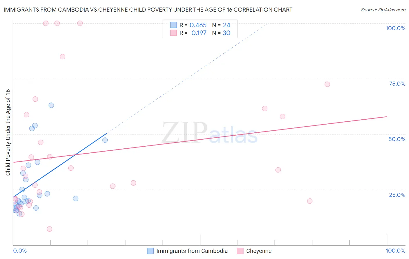 Immigrants from Cambodia vs Cheyenne Child Poverty Under the Age of 16