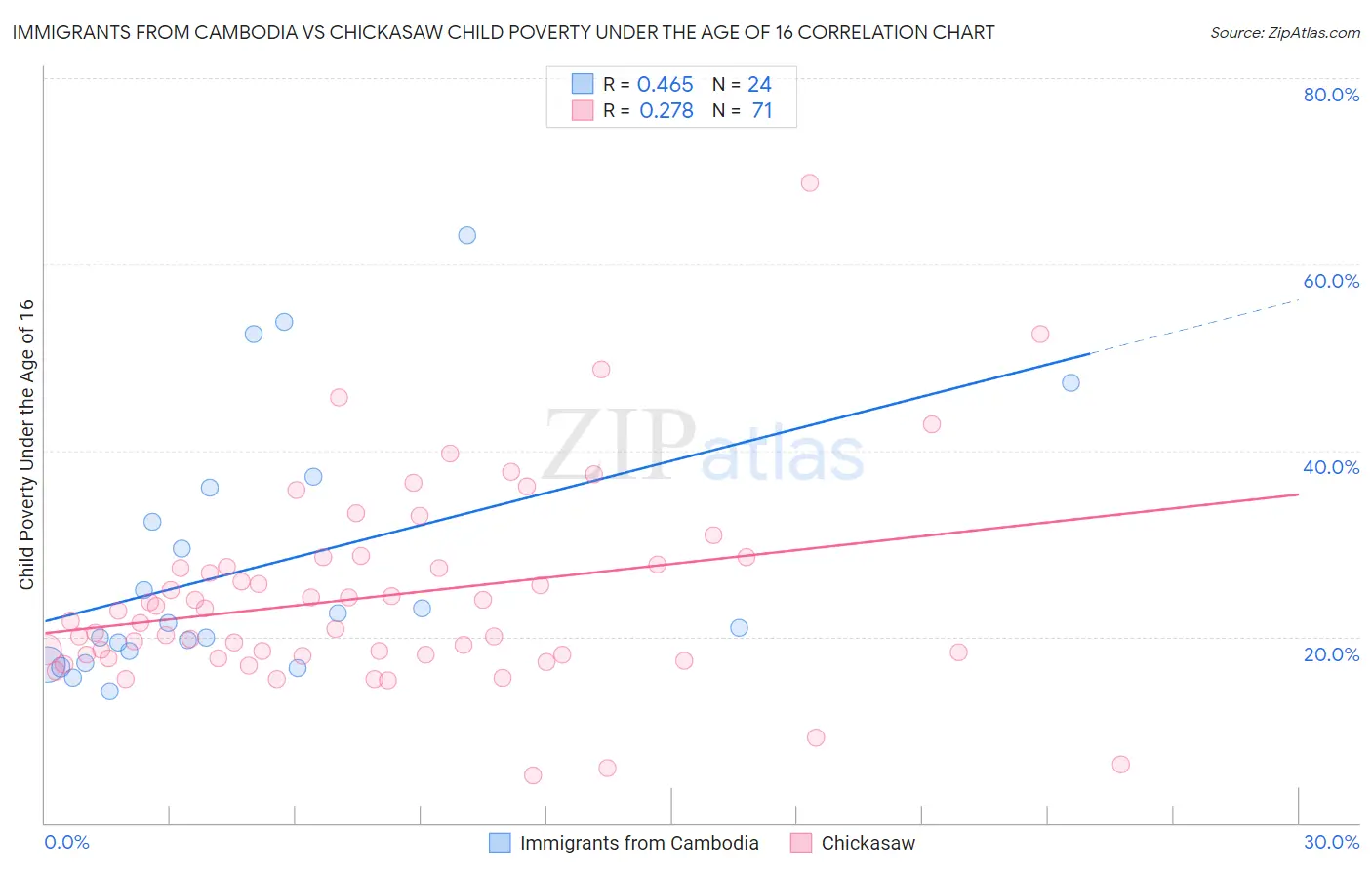 Immigrants from Cambodia vs Chickasaw Child Poverty Under the Age of 16