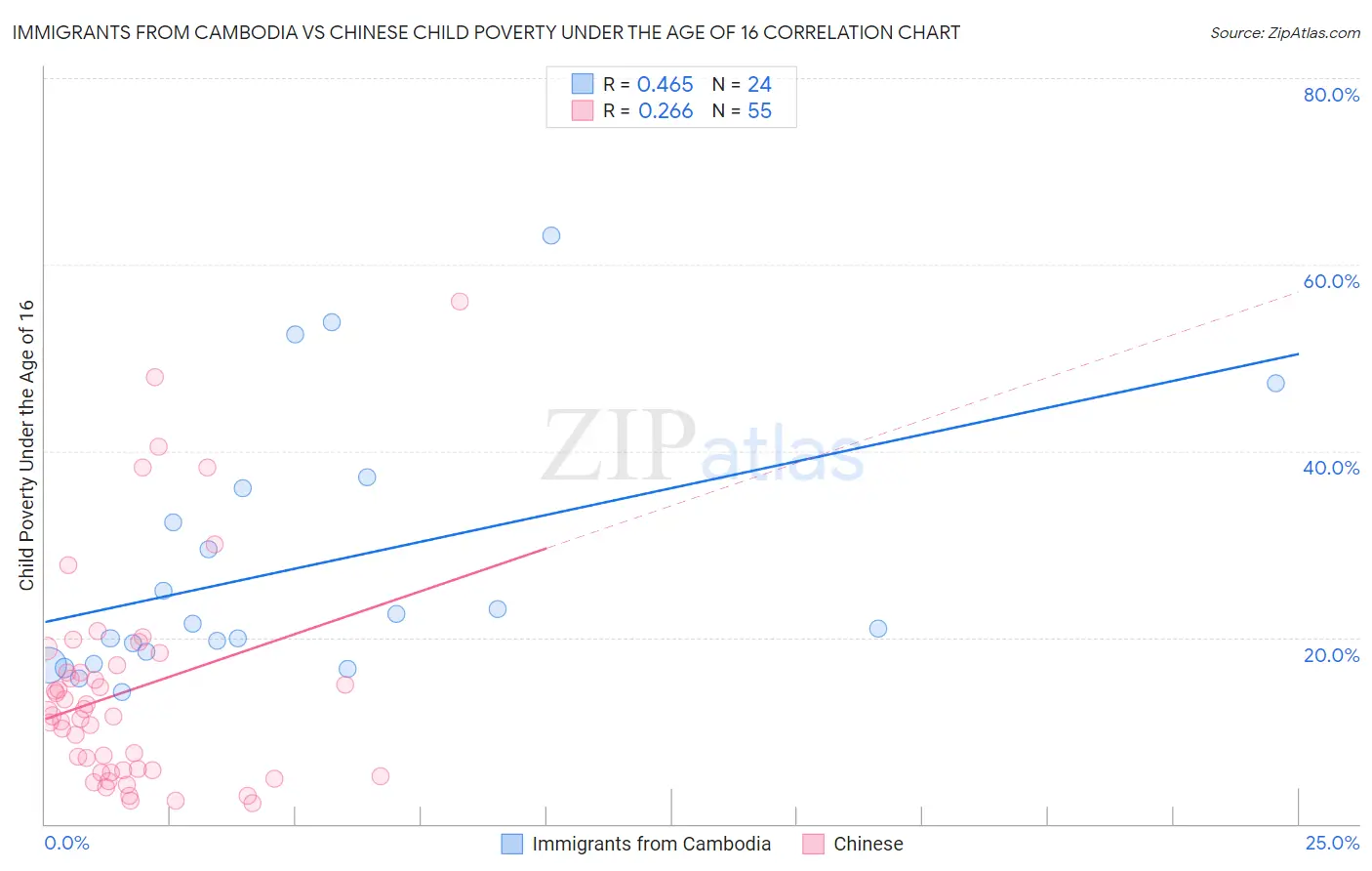 Immigrants from Cambodia vs Chinese Child Poverty Under the Age of 16