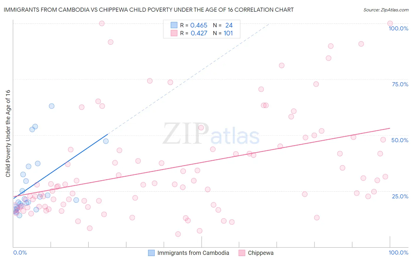 Immigrants from Cambodia vs Chippewa Child Poverty Under the Age of 16