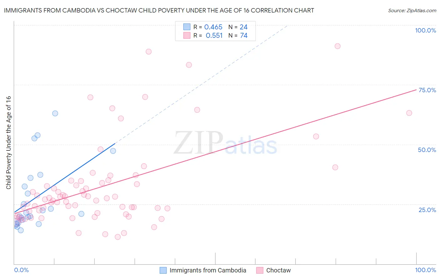Immigrants from Cambodia vs Choctaw Child Poverty Under the Age of 16