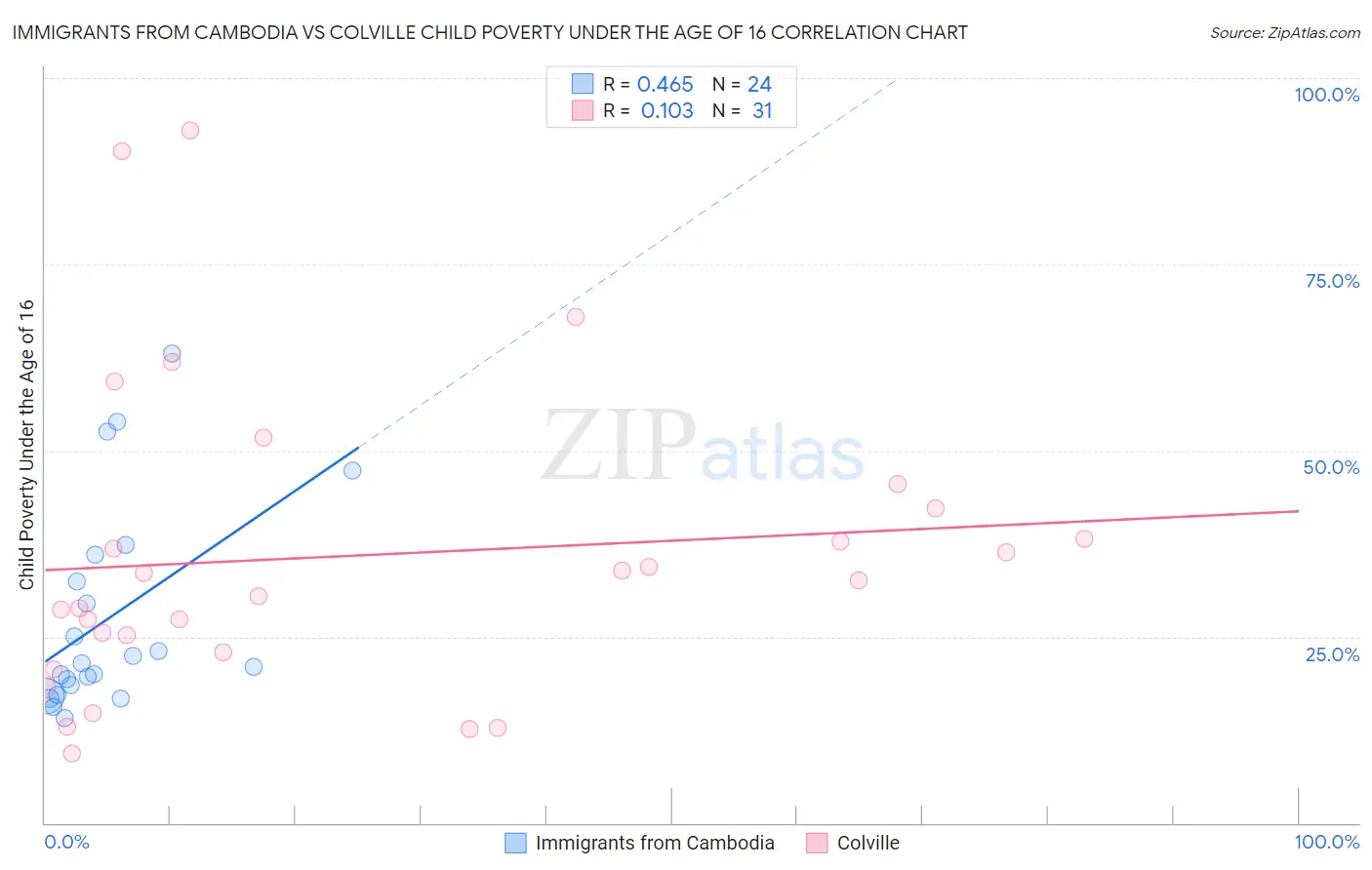 Immigrants from Cambodia vs Colville Child Poverty Under the Age of 16