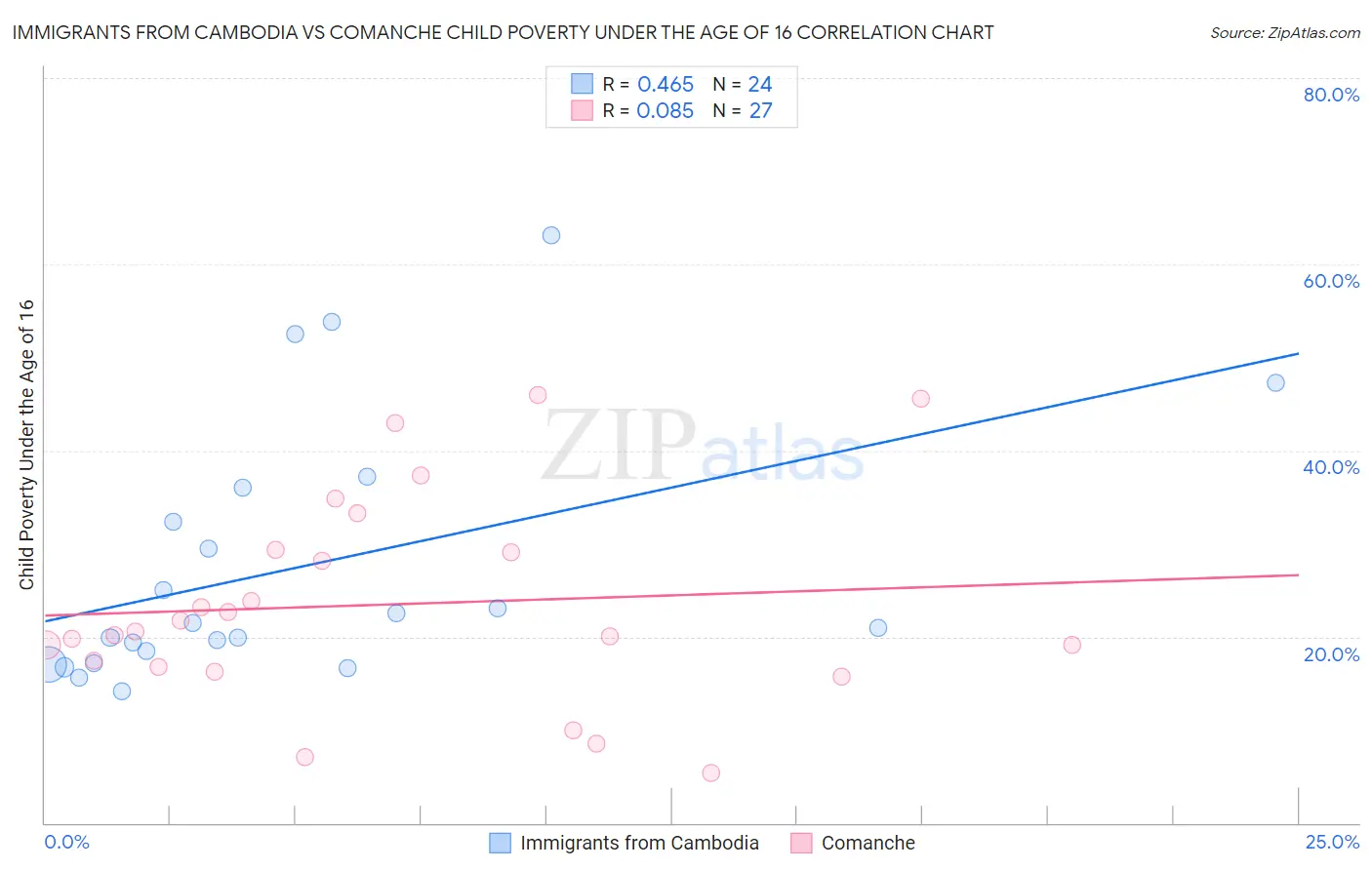 Immigrants from Cambodia vs Comanche Child Poverty Under the Age of 16
