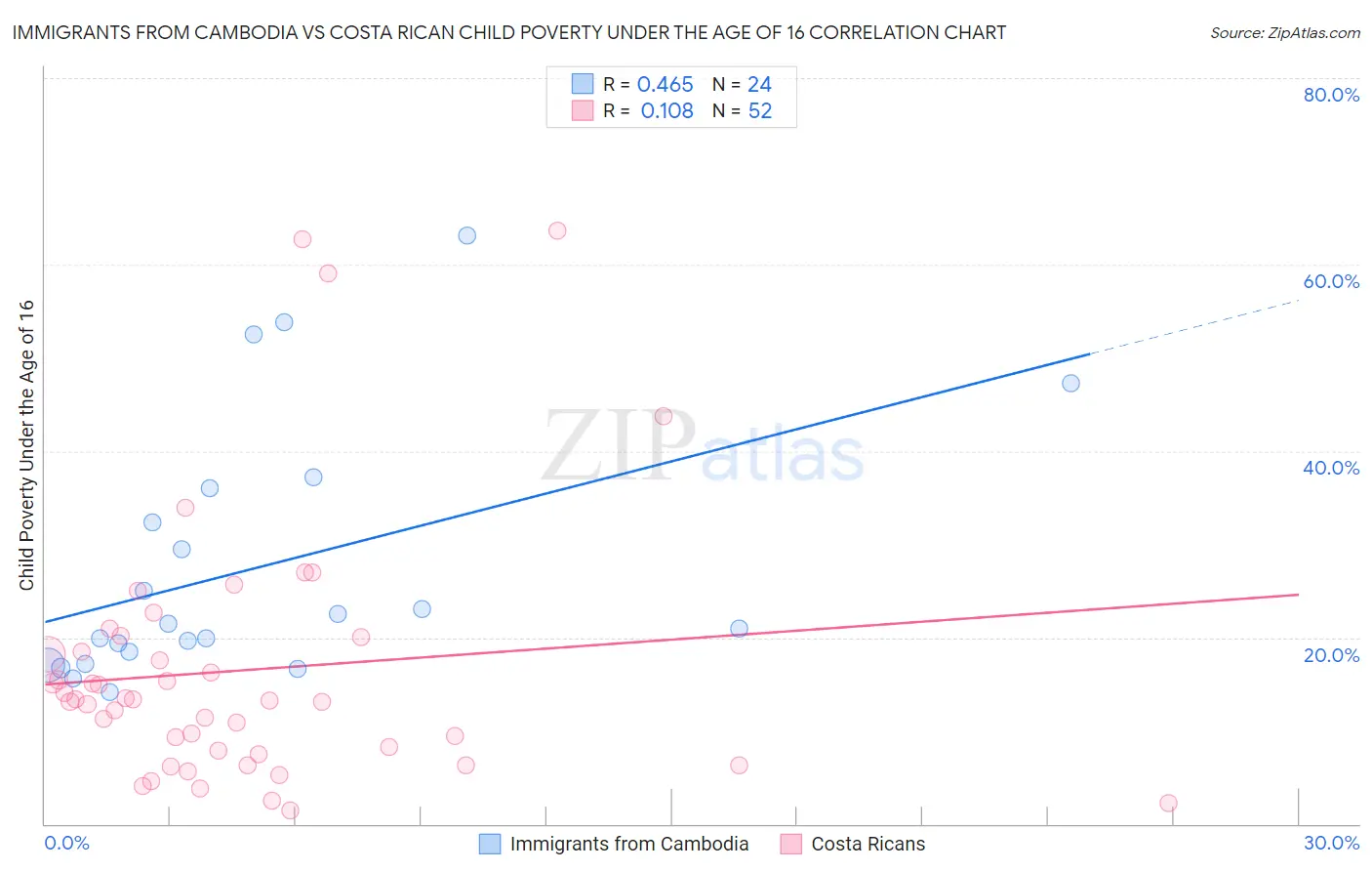 Immigrants from Cambodia vs Costa Rican Child Poverty Under the Age of 16