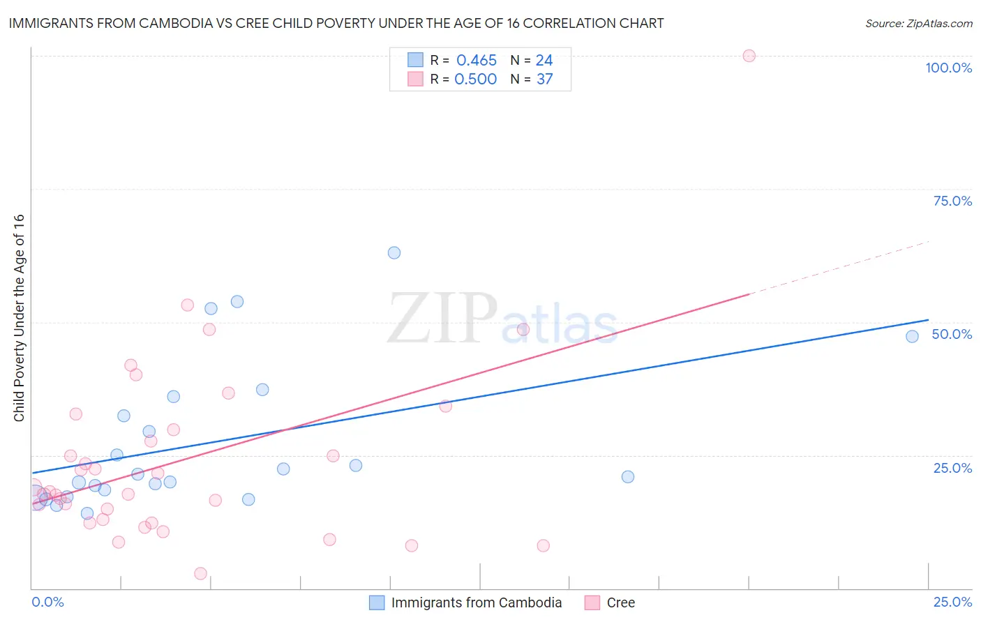 Immigrants from Cambodia vs Cree Child Poverty Under the Age of 16