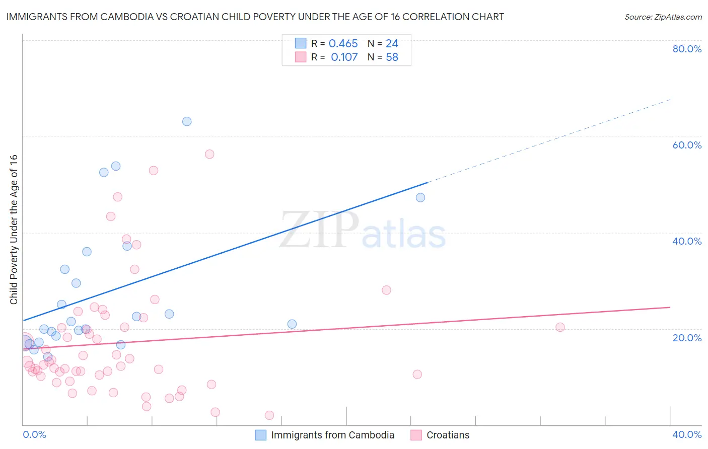 Immigrants from Cambodia vs Croatian Child Poverty Under the Age of 16