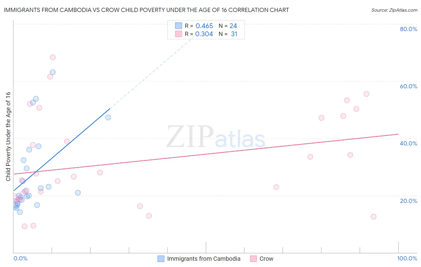 Immigrants from Cambodia vs Crow Child Poverty Under the Age of 16