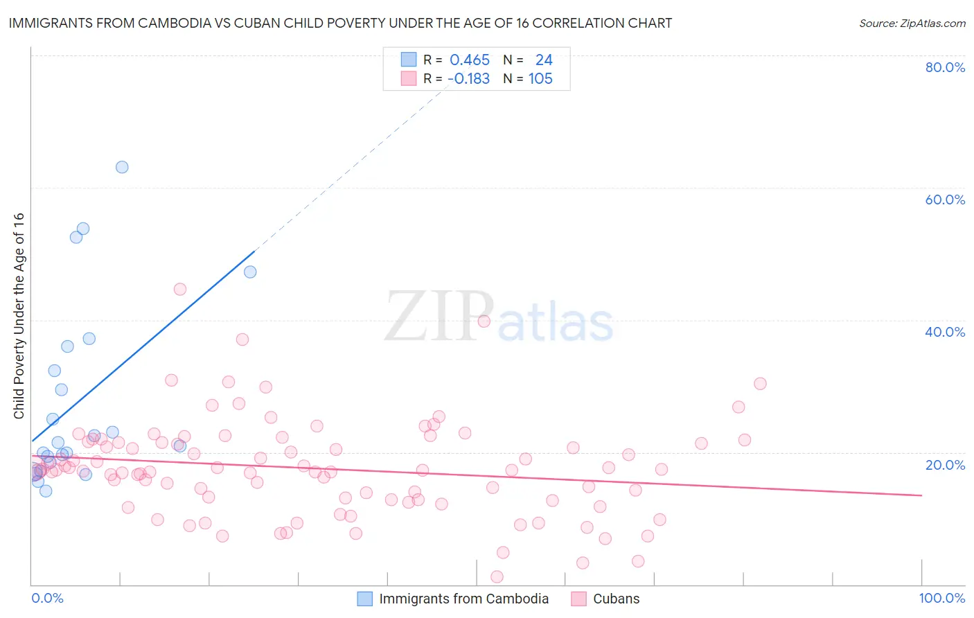 Immigrants from Cambodia vs Cuban Child Poverty Under the Age of 16