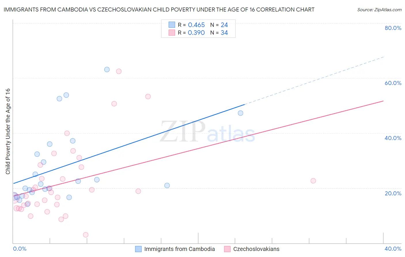 Immigrants from Cambodia vs Czechoslovakian Child Poverty Under the Age of 16