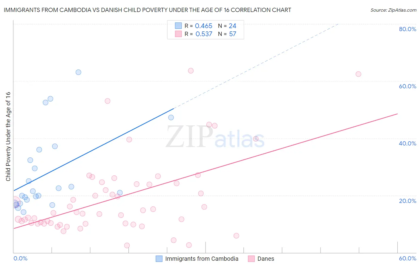 Immigrants from Cambodia vs Danish Child Poverty Under the Age of 16