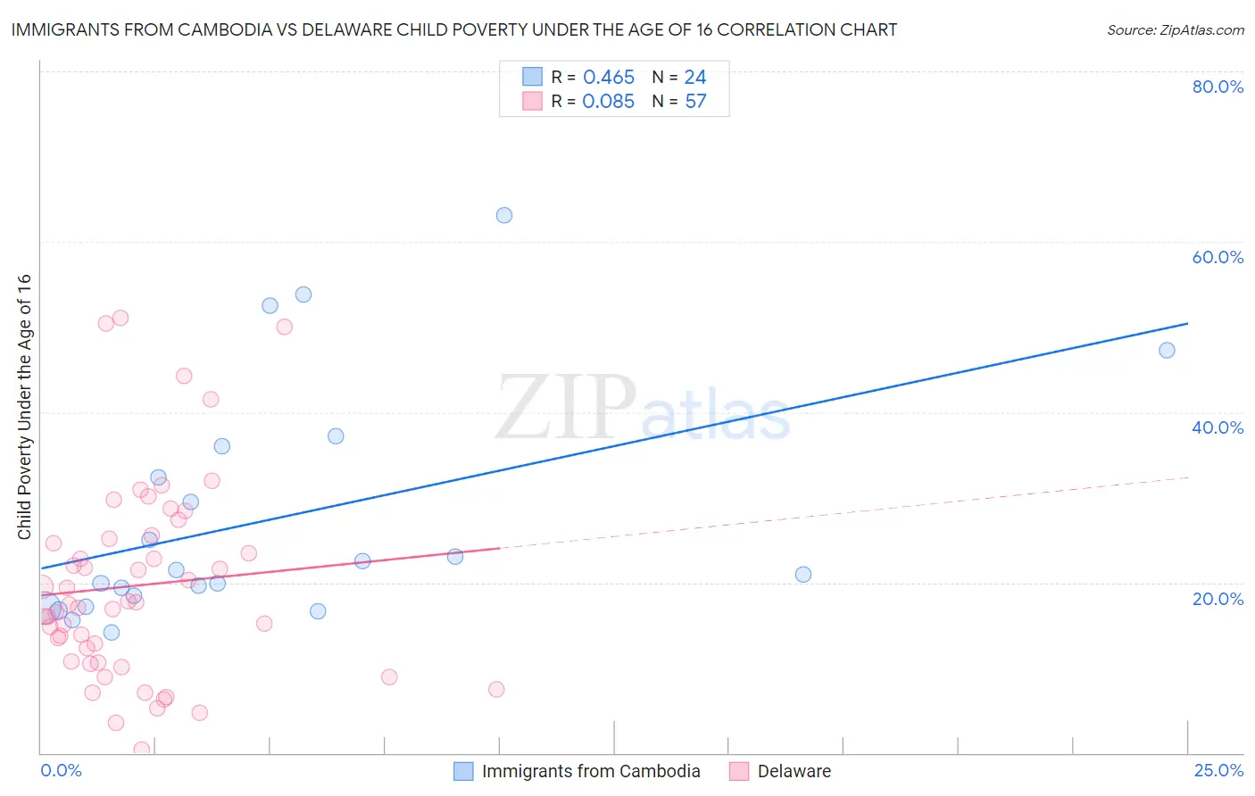 Immigrants from Cambodia vs Delaware Child Poverty Under the Age of 16