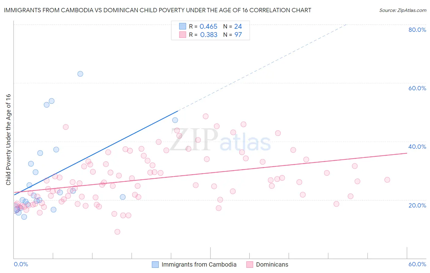 Immigrants from Cambodia vs Dominican Child Poverty Under the Age of 16