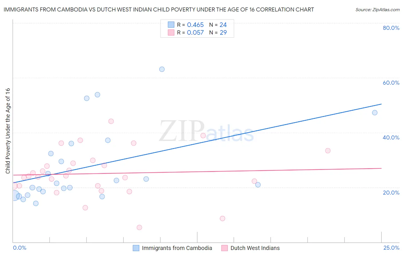 Immigrants from Cambodia vs Dutch West Indian Child Poverty Under the Age of 16