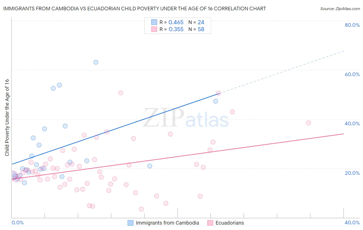 Immigrants from Cambodia vs Ecuadorian Child Poverty Under the Age of 16