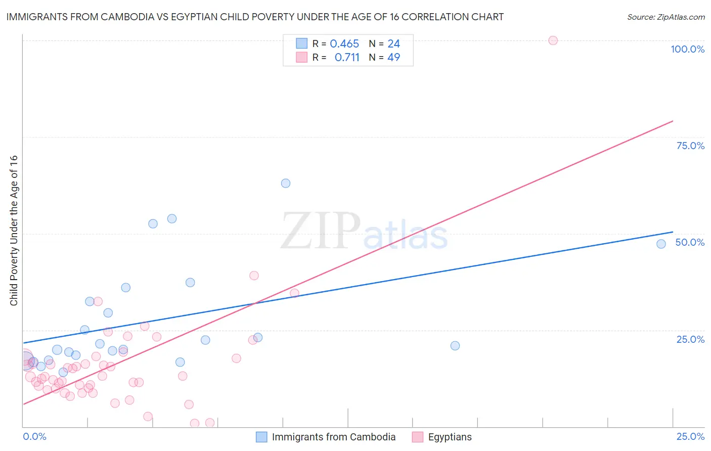 Immigrants from Cambodia vs Egyptian Child Poverty Under the Age of 16