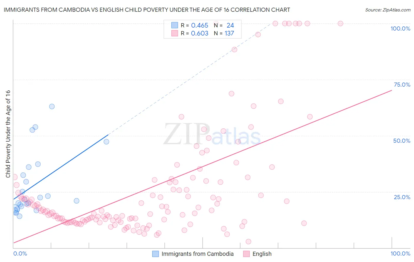 Immigrants from Cambodia vs English Child Poverty Under the Age of 16