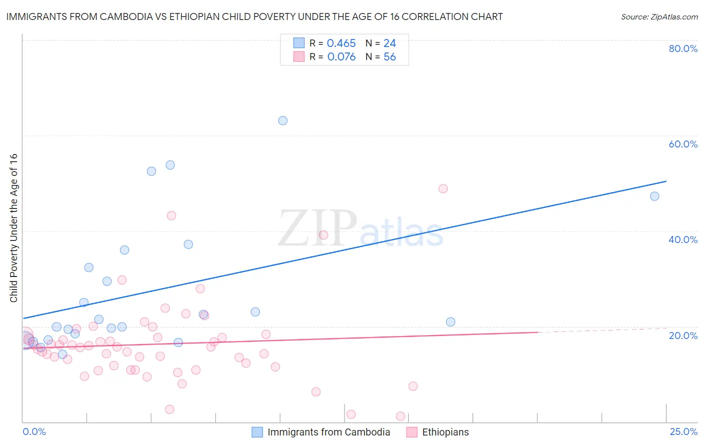 Immigrants from Cambodia vs Ethiopian Child Poverty Under the Age of 16