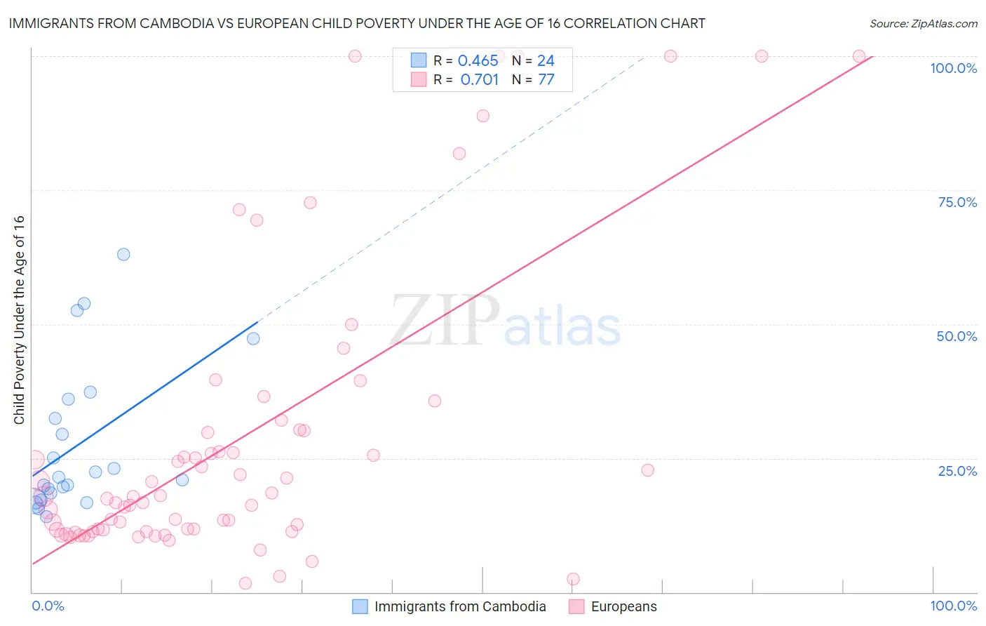 Immigrants from Cambodia vs European Child Poverty Under the Age of 16