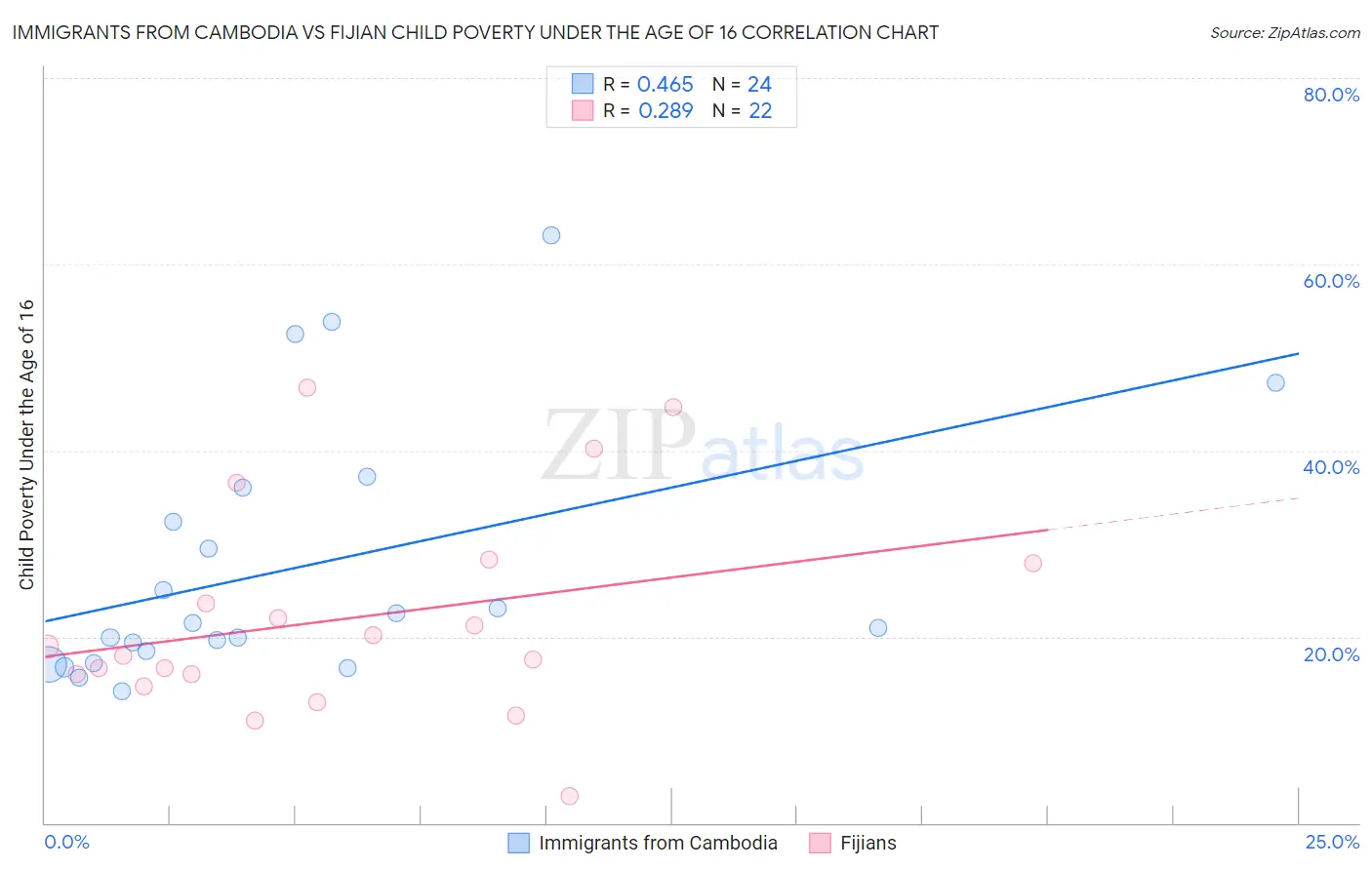 Immigrants from Cambodia vs Fijian Child Poverty Under the Age of 16