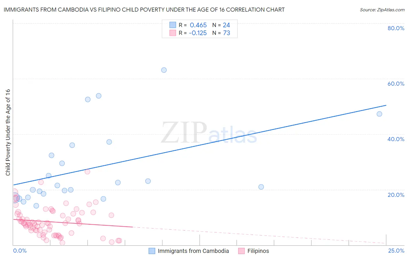 Immigrants from Cambodia vs Filipino Child Poverty Under the Age of 16