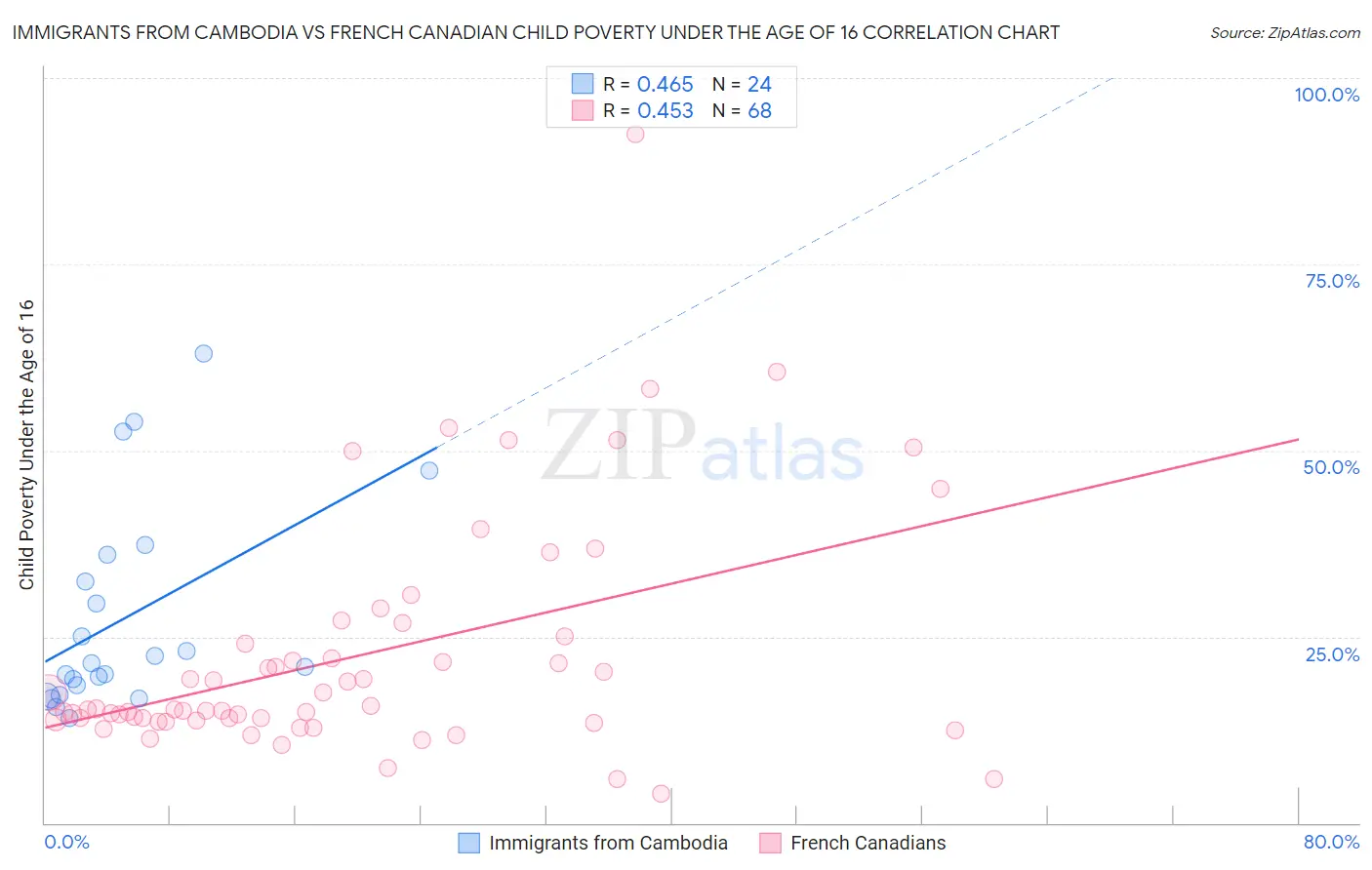 Immigrants from Cambodia vs French Canadian Child Poverty Under the Age of 16