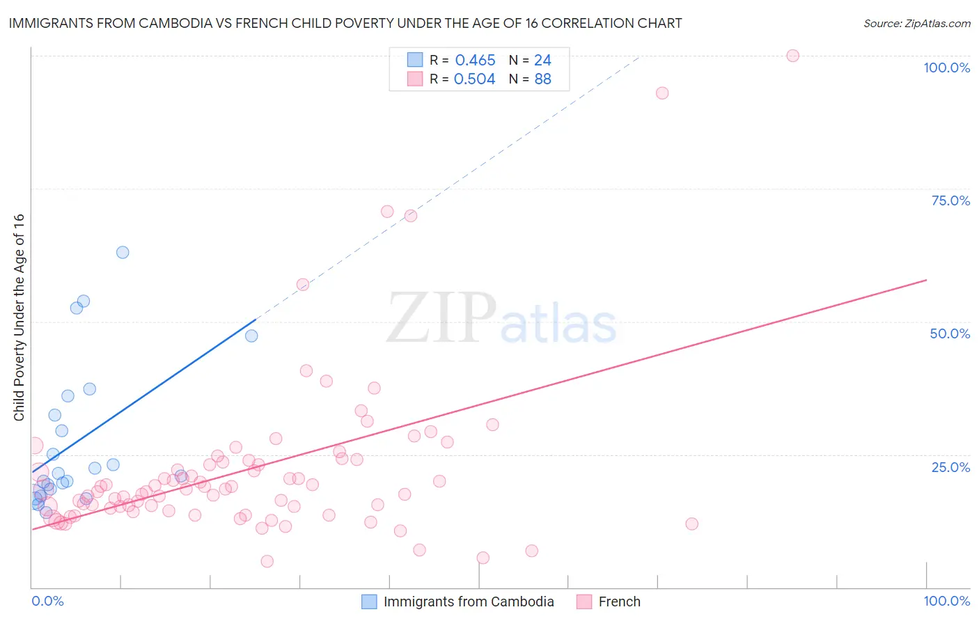 Immigrants from Cambodia vs French Child Poverty Under the Age of 16
