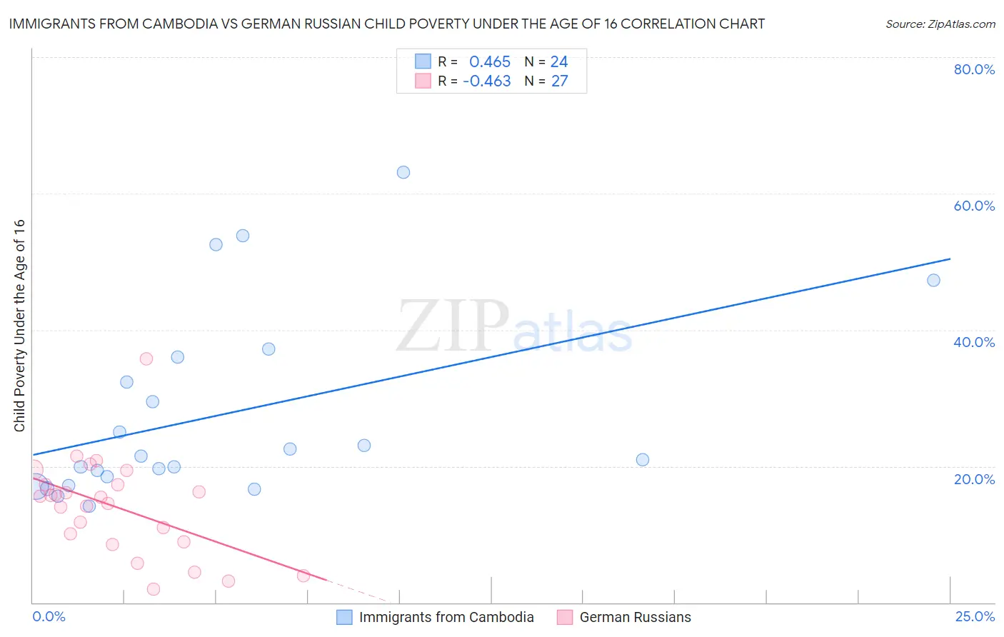 Immigrants from Cambodia vs German Russian Child Poverty Under the Age of 16