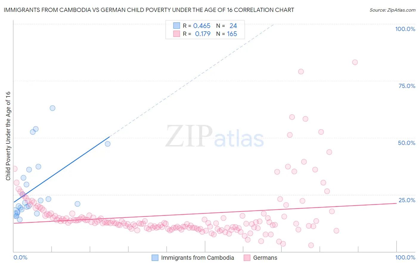 Immigrants from Cambodia vs German Child Poverty Under the Age of 16