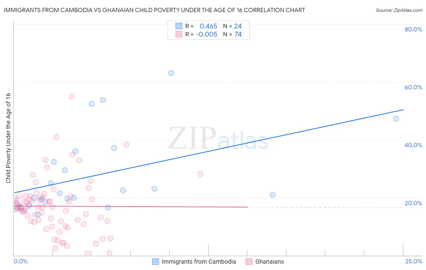 Immigrants from Cambodia vs Ghanaian Child Poverty Under the Age of 16